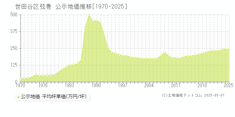 弦巻(世田谷区)の公示地価推移グラフ(坪単価)[1970-2025年]
