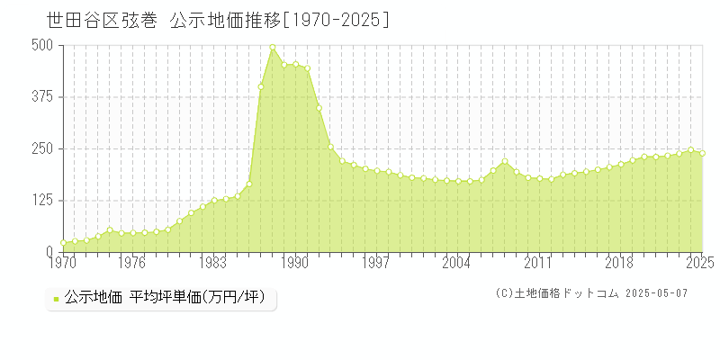 世田谷区弦巻の地価公示推移グラフ 