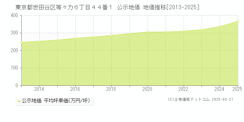 東京都世田谷区等々力６丁目４４番１ 公示地価 地価推移[2013-2025]