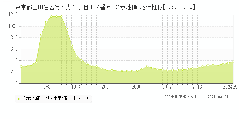 東京都世田谷区等々力２丁目１７番６ 公示地価 地価推移[1983-2025]