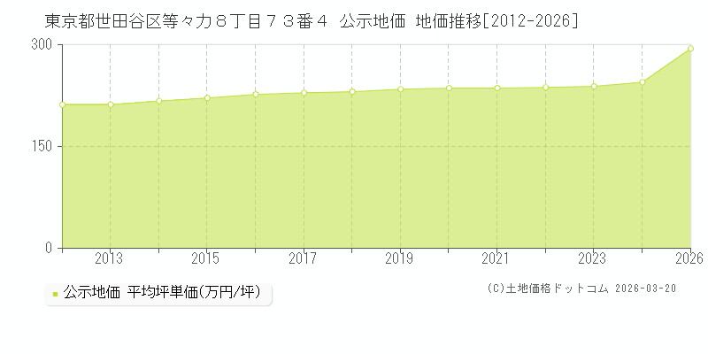 東京都世田谷区等々力８丁目７３番４ 公示地価 地価推移[2012-2026]