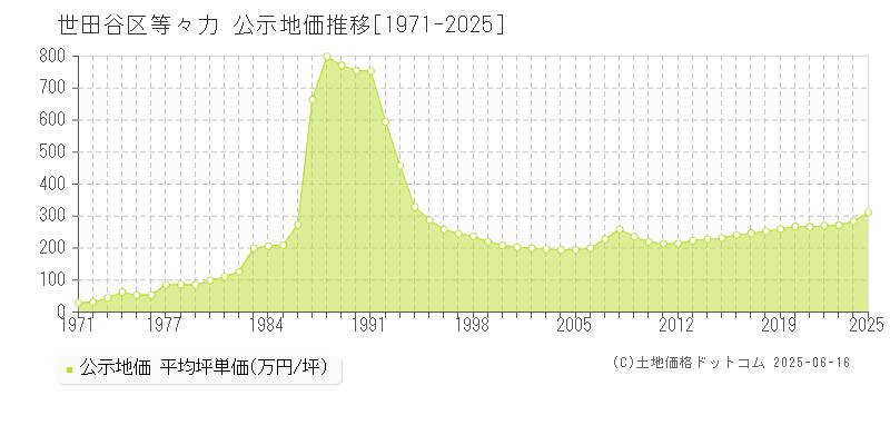 等々力(世田谷区)の公示地価推移グラフ(坪単価)[1971-2025年]
