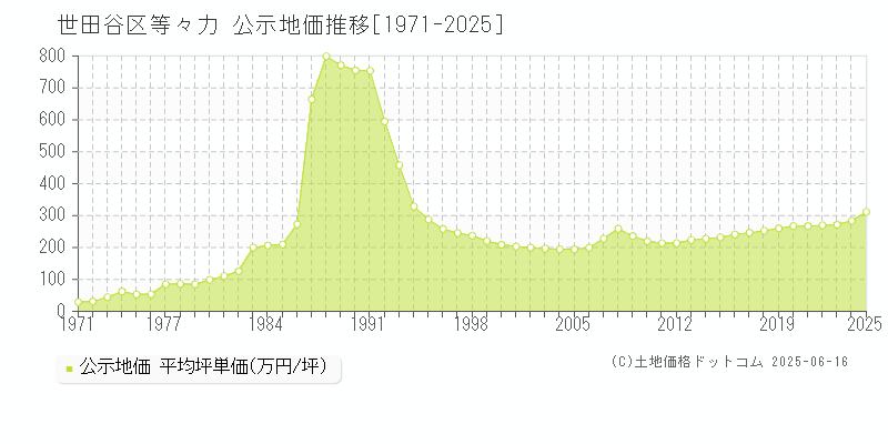 世田谷区等々力の地価公示推移グラフ 