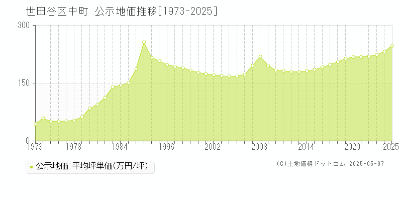 中町(世田谷区)の公示地価推移グラフ(坪単価)[1973-2025年]