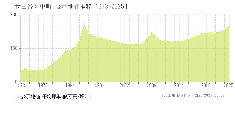 世田谷区中町の地価公示推移グラフ 