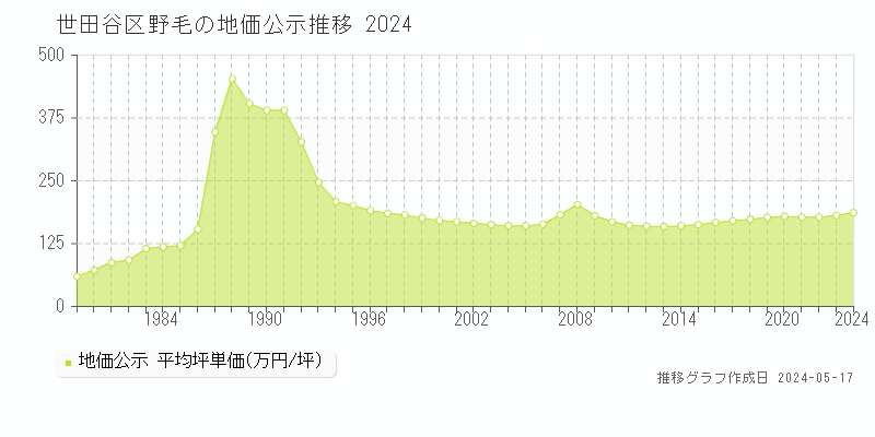 世田谷区野毛の地価公示推移グラフ 
