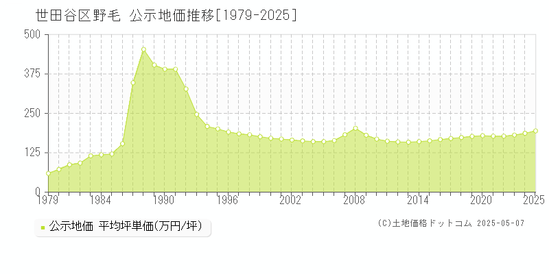 野毛(世田谷区)の公示地価推移グラフ(坪単価)[1979-2025年]