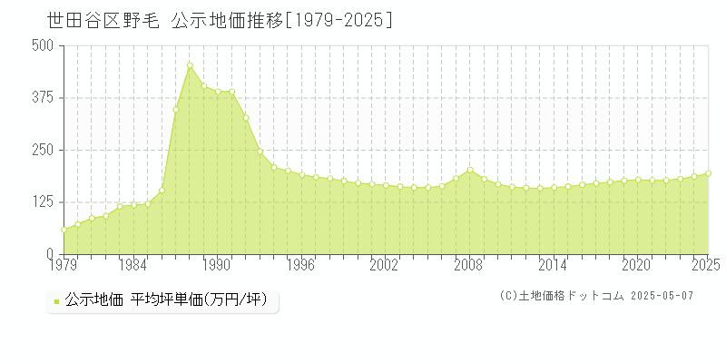 世田谷区野毛の地価公示推移グラフ 