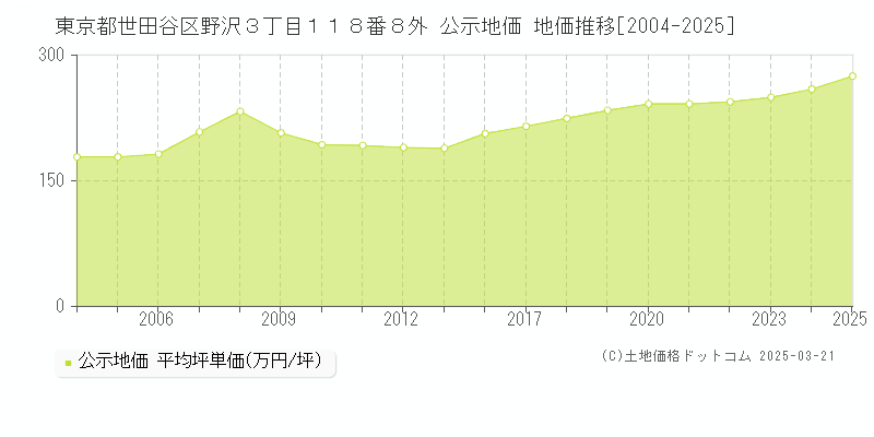 東京都世田谷区野沢３丁目１１８番８外 公示地価 地価推移[2004-2025]