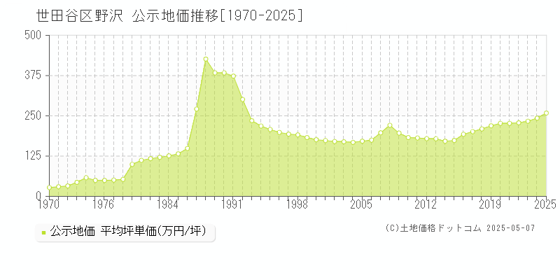 野沢(世田谷区)の公示地価推移グラフ(坪単価)[1970-2025年]