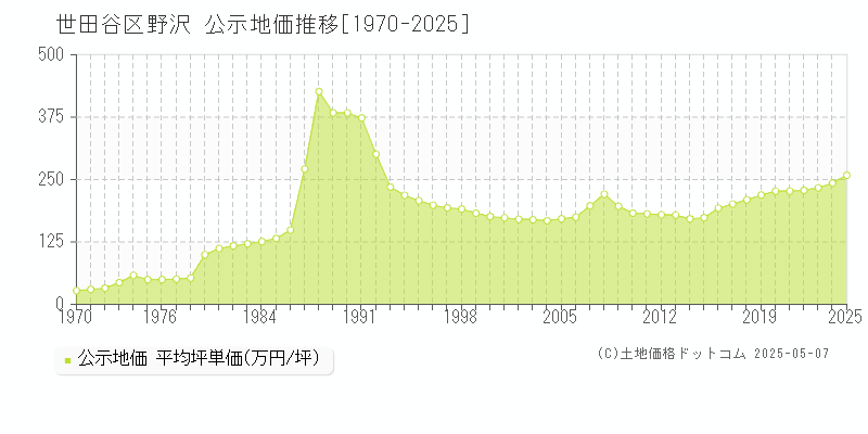 世田谷区野沢の地価公示推移グラフ 