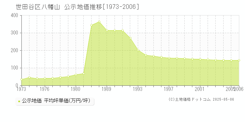八幡山(世田谷区)の公示地価推移グラフ(坪単価)[1973-2006年]