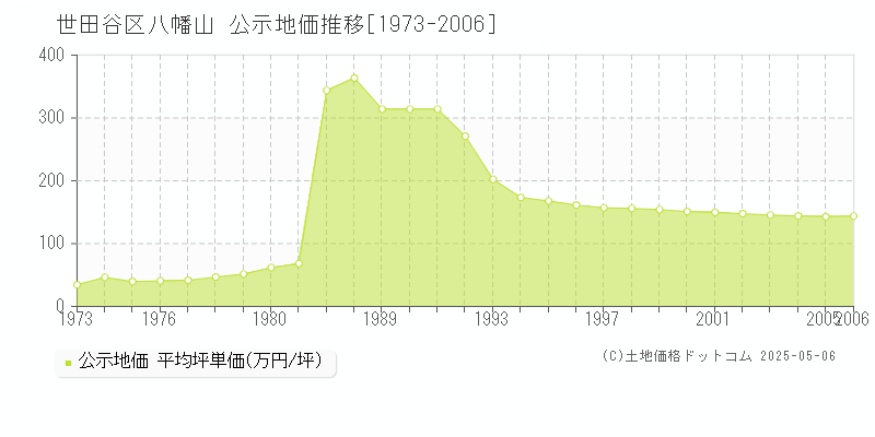 世田谷区八幡山の地価公示推移グラフ 