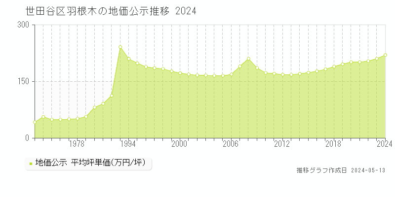 世田谷区羽根木の地価公示推移グラフ 