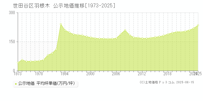 羽根木(世田谷区)の公示地価推移グラフ(坪単価)[1973-2025年]