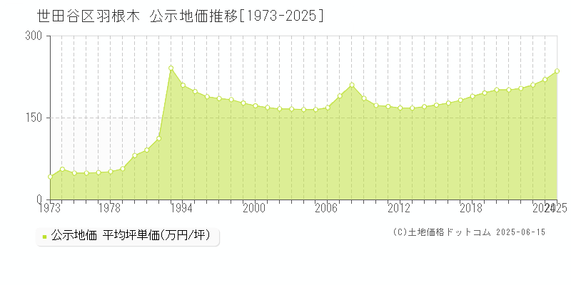 世田谷区羽根木の地価公示推移グラフ 