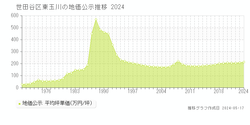 世田谷区東玉川の地価公示推移グラフ 