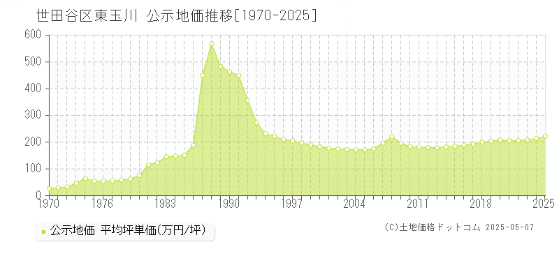 東玉川(世田谷区)の公示地価推移グラフ(坪単価)[1970-2025年]
