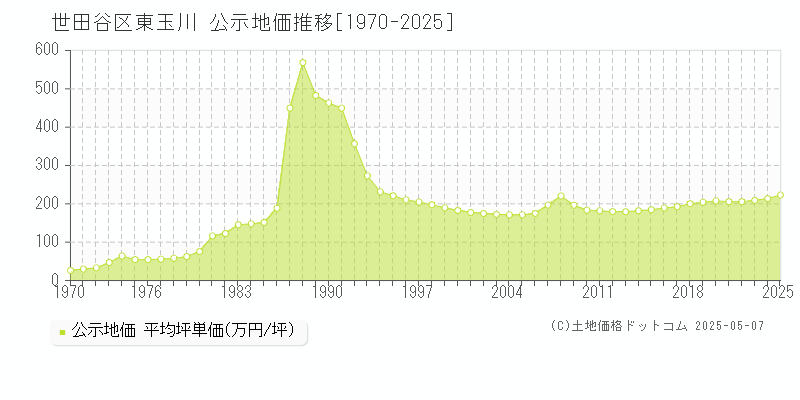 世田谷区東玉川の地価公示推移グラフ 