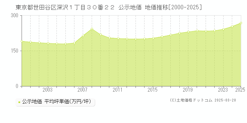 東京都世田谷区深沢１丁目３０番２２ 公示地価 地価推移[2000-2025]