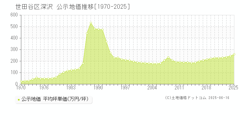 深沢(世田谷区)の公示地価推移グラフ(坪単価)[1970-2025年]