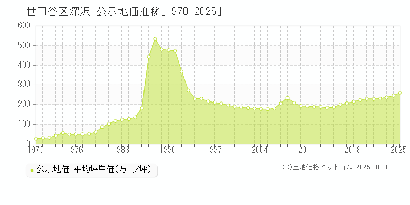 世田谷区深沢の地価公示推移グラフ 