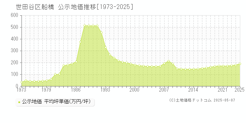 船橋(世田谷区)の公示地価推移グラフ(坪単価)[1973-2025年]