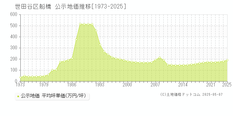 世田谷区船橋の地価公示推移グラフ 