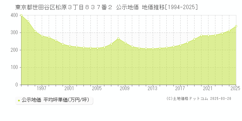 東京都世田谷区松原３丁目８３７番２ 公示地価 地価推移[1994-2025]