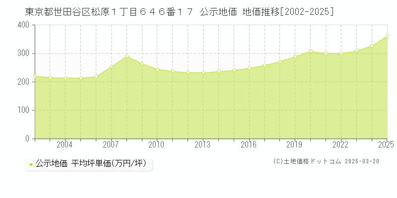 東京都世田谷区松原１丁目６４６番１７ 公示地価 地価推移[2002-2025]