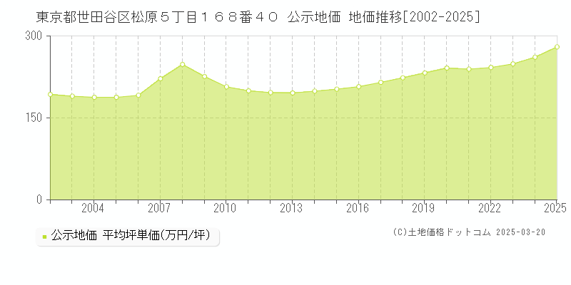東京都世田谷区松原５丁目１６８番４０ 公示地価 地価推移[2002-2025]