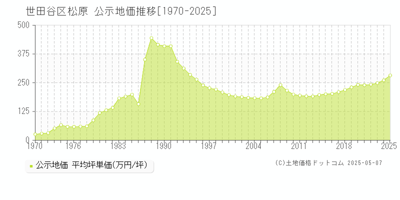 松原(世田谷区)の公示地価推移グラフ(坪単価)[1970-2025年]