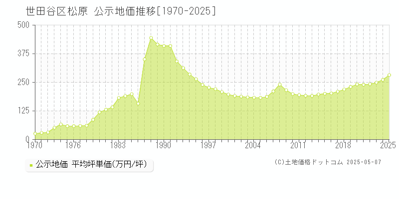 世田谷区松原の地価公示推移グラフ 