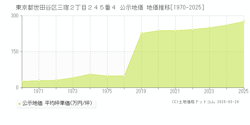 東京都世田谷区三宿２丁目２４５番４ 公示地価 地価推移[1970-2025]