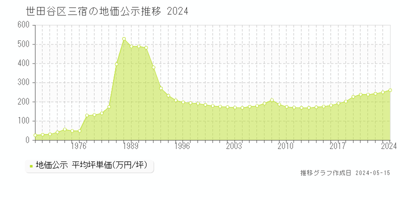 世田谷区三宿の地価公示推移グラフ 
