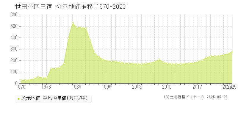 三宿(世田谷区)の公示地価推移グラフ(坪単価)[1970-2025年]