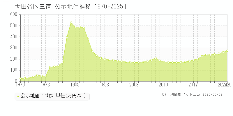 世田谷区三宿の地価公示推移グラフ 