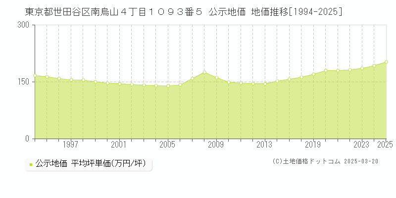 東京都世田谷区南烏山４丁目１０９３番５ 公示地価 地価推移[1994-2025]