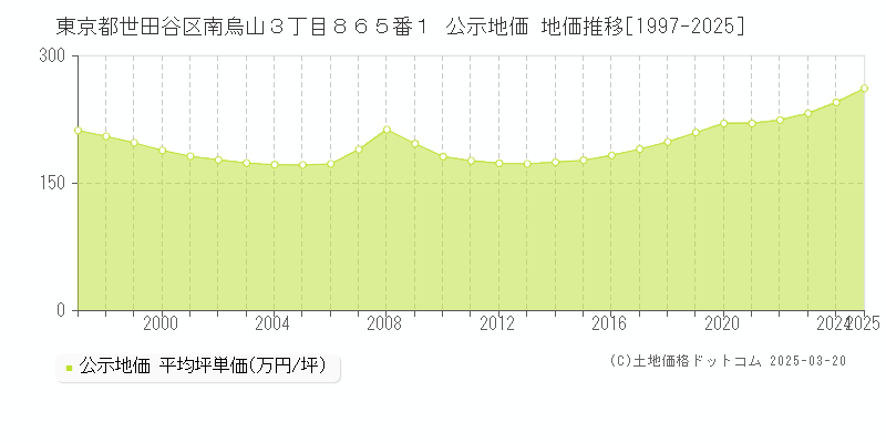 東京都世田谷区南烏山３丁目８６５番１ 公示地価 地価推移[1997-2025]