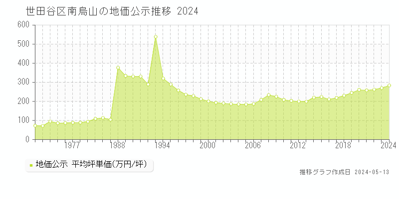 世田谷区南烏山の地価公示推移グラフ 