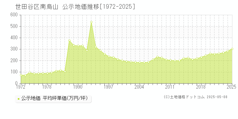 南烏山(世田谷区)の公示地価推移グラフ(坪単価)[1972-2025年]