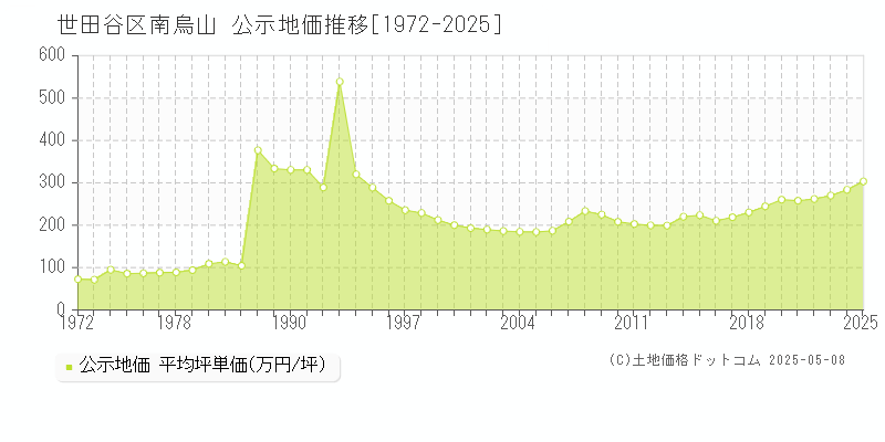 世田谷区南烏山の地価公示推移グラフ 