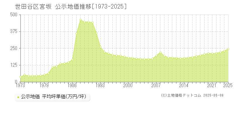 宮坂(世田谷区)の公示地価推移グラフ(坪単価)[1973-2025年]