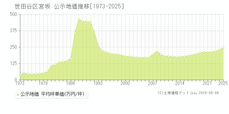 世田谷区宮坂の地価公示推移グラフ 