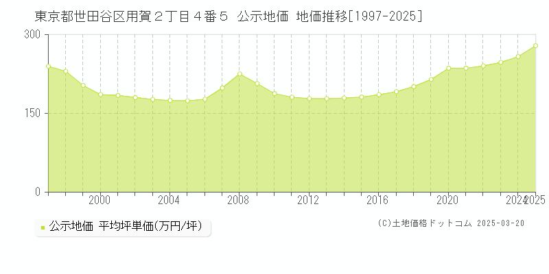 東京都世田谷区用賀２丁目４番５ 公示地価 地価推移[1997-2025]