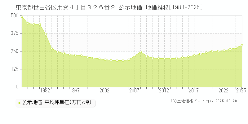 東京都世田谷区用賀４丁目３２６番２ 公示地価 地価推移[1988-2025]