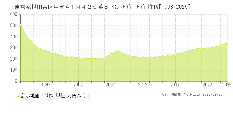 東京都世田谷区用賀４丁目４２５番８ 公示地価 地価推移[1993-2025]