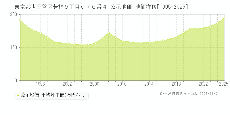 東京都世田谷区若林５丁目５７６番４ 公示地価 地価推移[1995-2025]