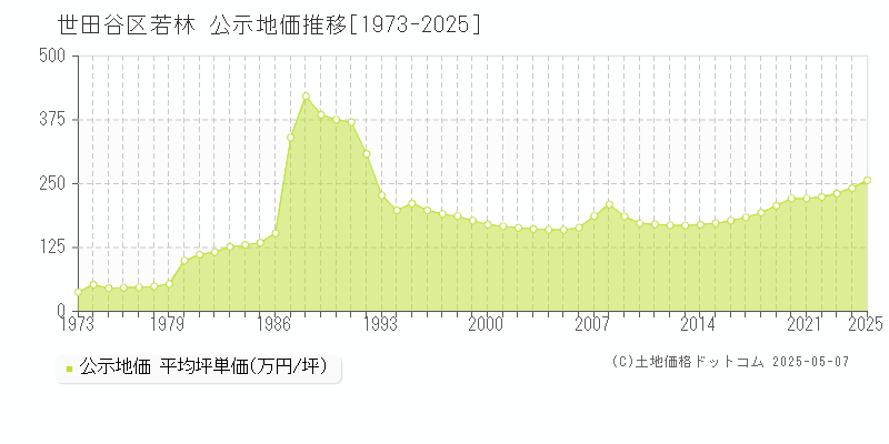 若林(世田谷区)の公示地価推移グラフ(坪単価)[1973-2025年]