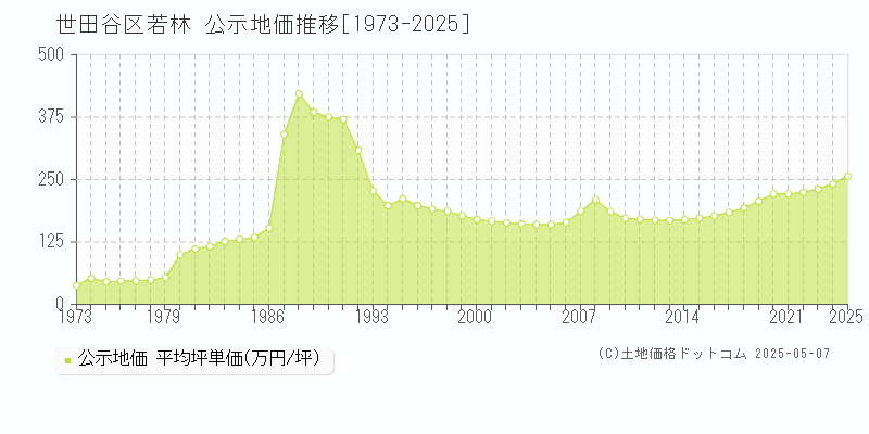 世田谷区若林の地価公示推移グラフ 